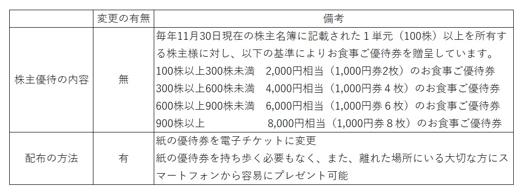 株主優待券の電子チケット化に関するお知らせ（2021/11/25